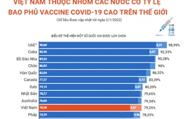Việt Nam thuộc nhóm các nước có tỷ lệ bao phủ vaccine ngừa COVID-19 cao 