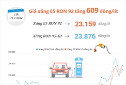Giá xăng E5 RON 92 tăng 609 đồng/lít