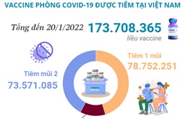Hơn 173,7 triệu liều vaccine phòng COVID-19 đã được tiêm tại Việt Nam