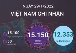 Ngày 29/1/2022, Việt Nam ghi nhận 15.150 ca mắc COVID-19