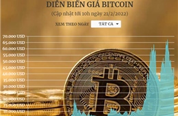Diễn biến giá Bitcoin (cập nhật tới 10h ngày 21/2/2022)