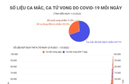 Số liệu ca mắc, ca tử vong do COVID-19 mỗi ngày