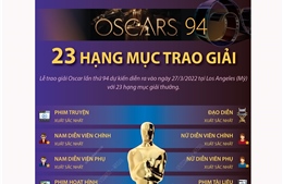 23 hạng mục trao giải tại Oscar lần thứ 94