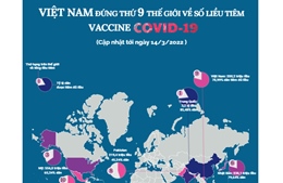 Việt Nam đứng thứ 9 thế giới về số liều tiêm vaccine COVID-19