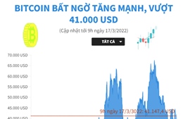 Bitcoin bất ngờ tăng mạnh, vượt 41.000 USD