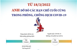 Anh dỡ bỏ các hạn chế cuối cùng trong phòng, chống dịch COVID-19 từ 18/3