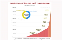 Việt Nam ghi nhận trên 7 triệu ca mắc COVID-19