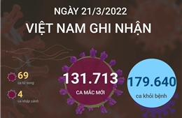 Ngày 21/3/2022, Việt Nam ghi nhận 131.713 ca mắc COVID-19