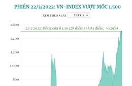 Phiên 22/3/2022: VN-Index vượt mốc 1.500