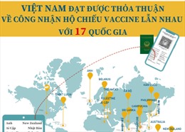 Việt Nam đạt được thỏa thuận về công nhận hộ chiếu vaccine lẫn nhau với 17 quốc gia