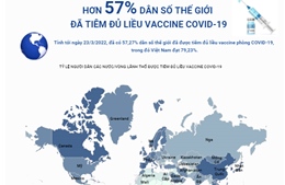 Hơn 57% dân số thế giới đã được tiêm đủ liều vaccine ngừa COVID-19