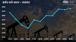 Bản tin MXV 28/3: Giá dầu và nông sản tăng vọt 