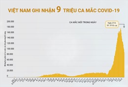 Việt Nam ghi nhận 9 triệu ca mắc COVID-19