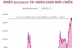 VN-Index giảm hơn 7 điểm
