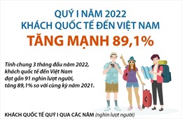 Khách quốc tế đến Việt Nam tăng 89,1% so với cùng kỳ năm 2021