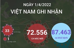 Ngày 1/4/2022, Việt Nam ghi nhận 72.556 ca mắc COVID-19