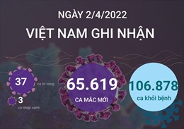 Ngày 2/4/2022, Việt Nam ghi nhận 65.619 ca mắc COVID-19