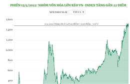 Phiên 13/4, nhóm vốn hóa lớn kéo VN-Index tăng gần 22 điểm