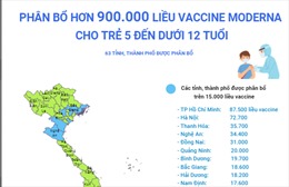 Phân bổ hơn 900.000 liều vaccine Moderna cho trẻ 5 đến dưới 12 tuổi