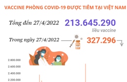 Hơn 213,64 triệu liều vaccine phòng COVID-19 đã được tiêm tại Việt Nam