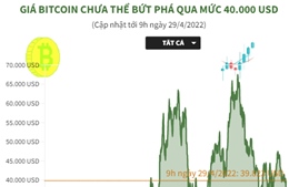 Giá Bitcoin chưa thể bứt phá qua mức 40.000 USD