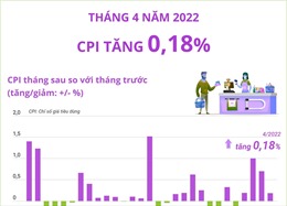CPI tháng 4/2022 tăng 0,18%