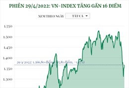 Phiên 29/4/2022: VN-Index tăng gần 16 điểm