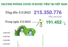 Hơn 215,35 triệu liều vaccine phòng COVID-19 đã được tiêm tại Việt Nam