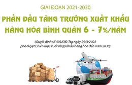 Giai đoạn 2021-2030: Phấn đấu tăng trưởng xuất khẩu hàng hóa bình quân 6 - 7%/năm