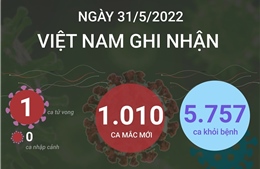 Ngày 31/5, cả nước ghi nhận 1.010 ca mắc mới COVID-19, 1 ca tử vong