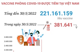 Hơn 221,16 triệu liều vaccine phòng COVID-19 đã được tiêm tại Việt Nam