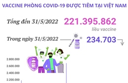 Hơn 221,39 triệu liều vaccine phòng COVID-19 đã được tiêm tại Việt Nam