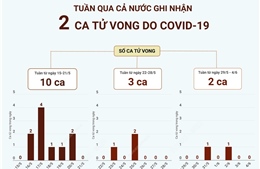Tuần qua cả nước ghi nhận 2 ca tử vong do COVID-19