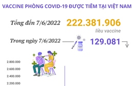 Hơn 222,38 triệu liều vaccine phòng COVID-19 đã được tiêm tại Việt Nam