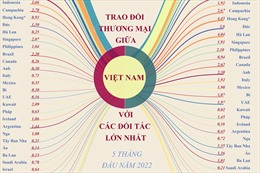 Trao đổi thương mại giữa Việt Nam với các đối tác lớn nhất