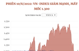 VN-Index giảm mạnh, mất mốc 1.300