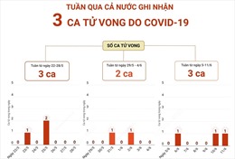 Tuần qua, cả nước ghi nhận 3 ca tử vong do COVID-19