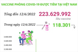 Hơn 223 triệu liều vaccine phòng COVID-19 đã được tiêm tại Việt Nam