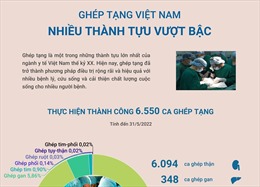 Ghép tạng Việt Nam - nhiều thành tựu vượt bậc