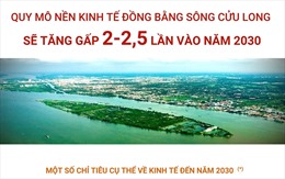 Quy mô nền kinh tế đồng bằng sông Cửu Long sẽ tăng gấp 2-2,5 lần vào năm 2030