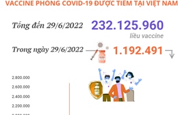 Hơn 232,12 triệu liều vaccine phòng COVID-19 đã được tiêm tại Việt Nam