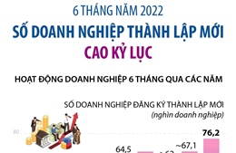 6 tháng năm 2022, số doanh nghiệp thành lập mới cao kỷ lục