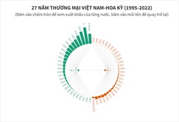 Kim ngạch thương mại song phương Việt Nam-Hoa Kỳ tăng 250 lần trong 27 năm