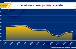 Chỉ số MXV-Index giảm tuần thứ 4 liên tiếp