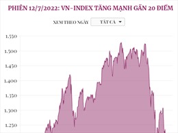 Phiên 12/7, VN-Index tăng mạnh gần 20 điểm