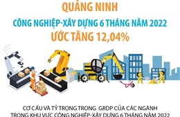 Quảng Ninh: Công nghiệp-xây dựng 6 tháng năm 2022 ước tăng 12,04%