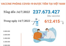 Hơn 237,67 triệu liều vaccine phòng COVID-19 đã được tiêm tại Việt Nam