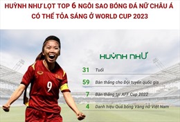Huỳnh Như lọt top 6 ngôi sao bóng đá nữ châu Á có thể toả sáng ở World Cup 2023