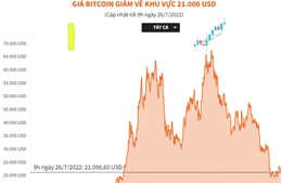Giá Bitcoin giảm về khu vực 21.000 USD