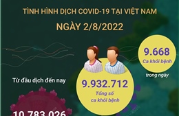 Ngày 2/8: Số ca mắc mới COVID-19 tăng vọt lên 2.017, 9.668 F0 khỏi bệnh